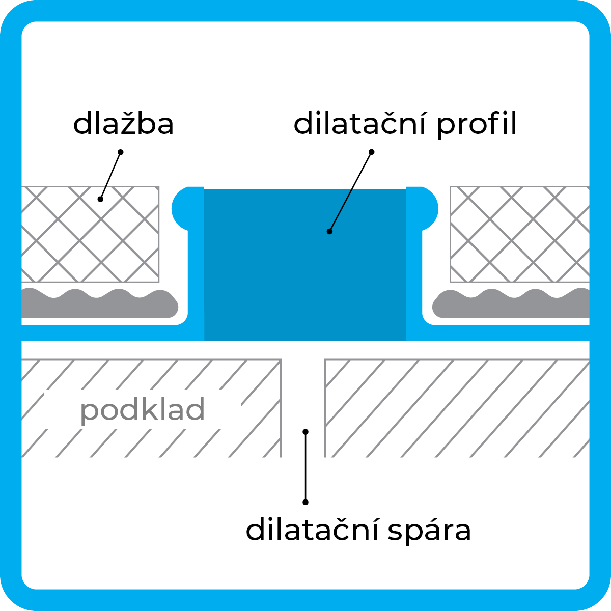 Průřez podlahou s dilatační spárou a dilatačním profilem
